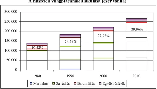    A  Rabobank International (2003) el Ę rejelzése alapján (1. ábra) a világ  hústermelése a XXI