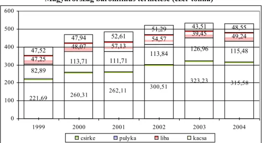 6. ábra  Magyarország baromfihús termelése (ezer tonna) 