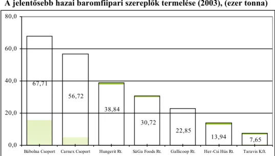 8. ábra  A jelent Ę sebb hazai baromfiipari szerepl Ę k termelése (2003), (ezer tonna) 
