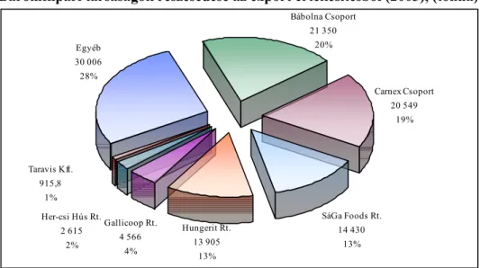 11. ábra  Baromfiipari társaságok részesedése az export értékesítésb Ę l (2003), (tonna) 