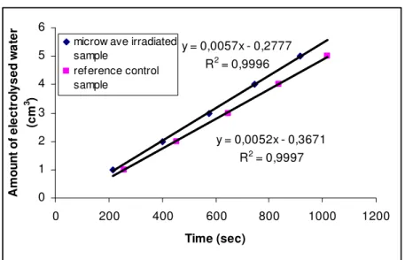Fig. 2. Speed of electrolysis of irradiated and of reference control sample (non- (non-irradiated, unheated)  