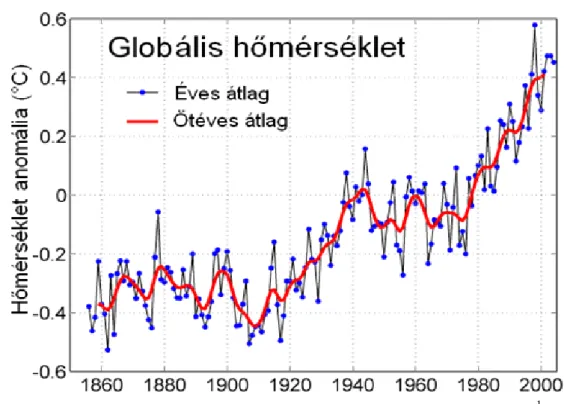 2-1. ábra: A globális hőmérséklet változása az 1800-as évek közepétől 1