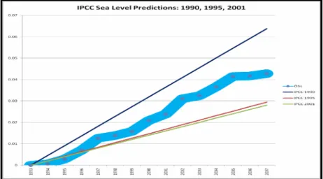 2-5. ábra: A tengerszint változás a különböző időpontokban készített IPCC jelentések alapján,  összevetve a tényleges változással 5   