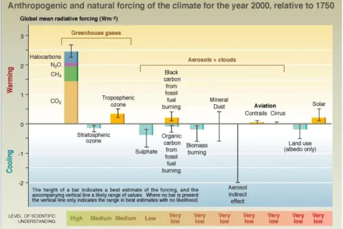 3-1. ábra: A természetes és az emberi közreműködéssel keletkezett anyagok hatása a  klímaváltozásban 2000