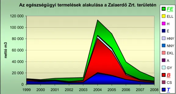 6-5. ábra: Az egészségügyi termelések fafajonkénti változása az elmúlt tíz évben a Zalaerdő  Zrt
