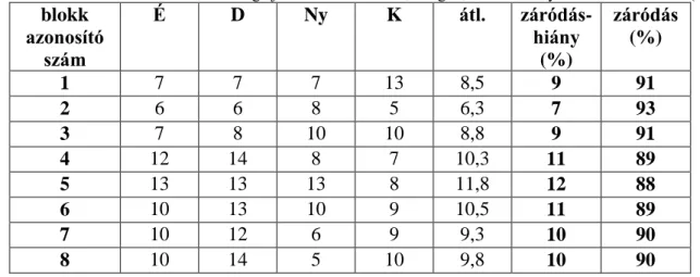 2. táblázat. Szférikus denziométer által égtájanként mért értékek, átlaguk, záródáshiány- és záródás értékek (%) 