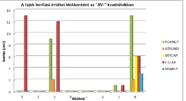 A  9. ábra mutatja a fajok borítási értékeit blokkonként az „AV-„ kvadrátokban az utolsó  felmérési időpont alapján