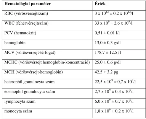 1. táblázat. A kifejlett túzok vérképére jellemző értékek J IMENEZ  et al. (1991) nyomán 