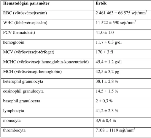 2. táblázat. A növendék túzok vérképére jellemző értékek A LONSO  et al. (1990) nyomán 