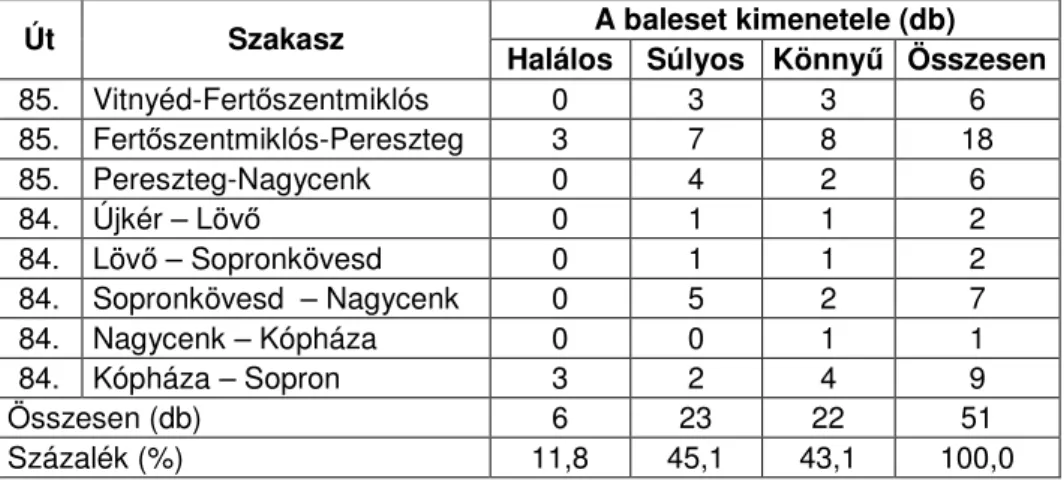 3. táblázat: Útelhagyásos balesetek, szilárd tárgynak ütközéssel   (Magyar Közút Kht. adatai alapján, 2003-2007) 