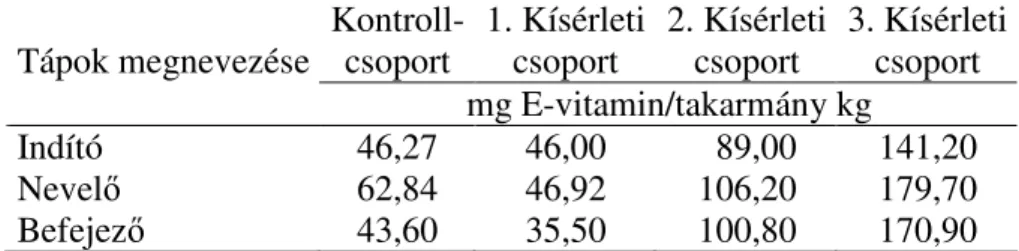 4. táblázat: A kísérlet során etetett takarmányok E-vitamin-tartalma  Kontroll-  csoport  1