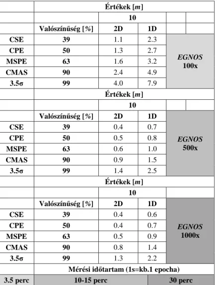 3.6. táblázat. A CMAS-módszer alkalmazása EGNOS100x, EGNOS500x és EGNOS 1000x mérések esetén  az EOV rendszerben 