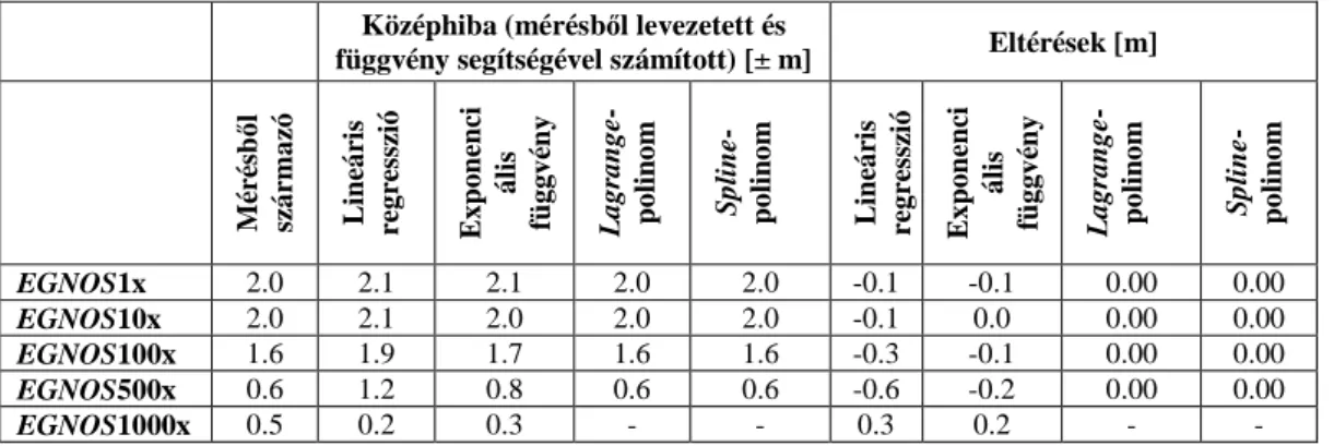 3.9. táblázat. A mérésekbıl levezetett és a függvények segítségével becsült középhibák eltérései  Középhiba (mérésbıl levezetett és 