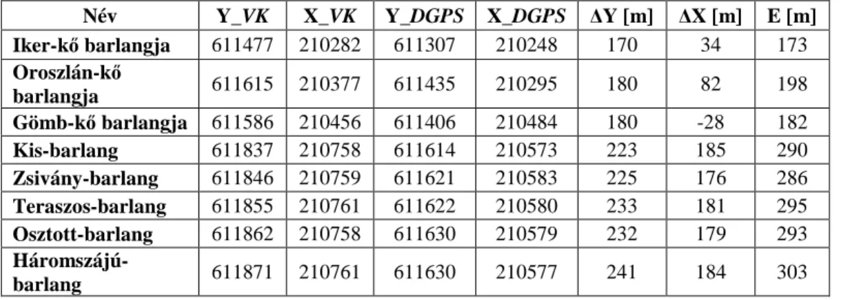 3.10. táblázat. Síkbeli eltérések a bejáratok koordinátáiban a Velencei-hegység nyugati részén a VK  nyilvántartása és a saját méréseim között 