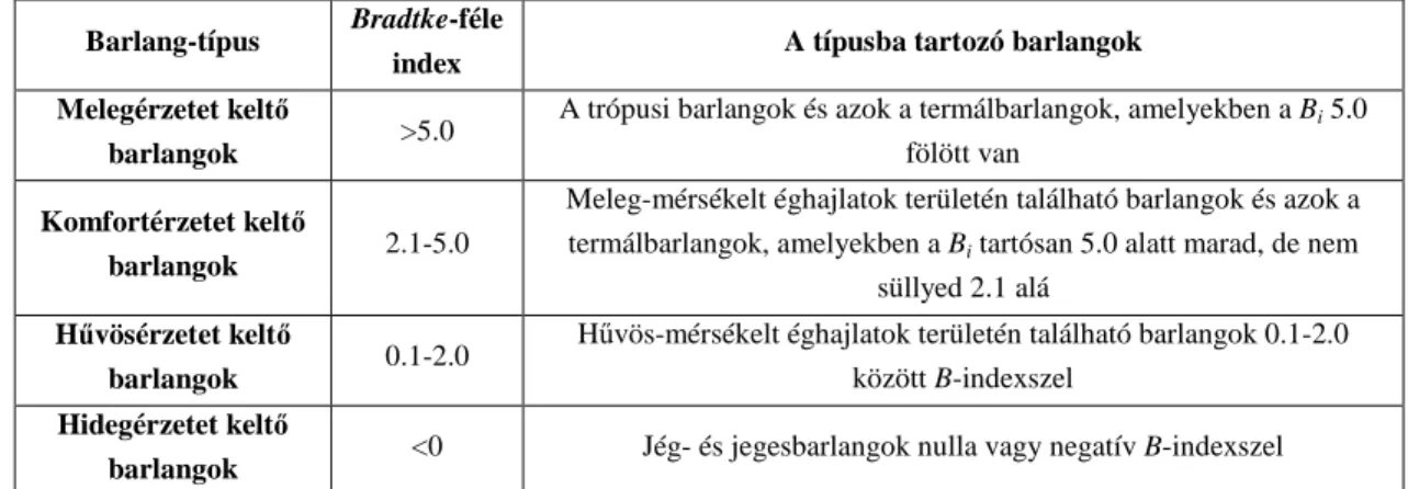 4.3. táblázat. Barlangok bioklimatológiai rendszere FODOR 1981-es munkája alapján  Barlang-típus  Bradtke-féle 