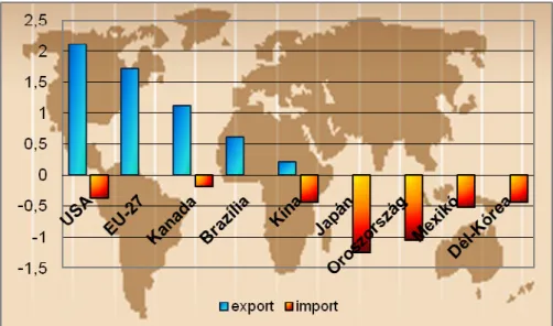 7. ábra: A világ jelent ı s sertéshús export ı r és import ı r országai 2008-ban  (millió tonna) 