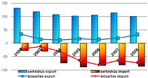12. ábra: A magyar sertéságazat külkereskedelme 2000 és 2008 között (1000 t)  Forrás: KSH, 2009; AKI 2009 
