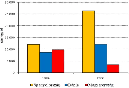 14. ábra: Sertés állomány alakulása az EU egyes tagállamaiban  Forrás: FAO, 2009 In.: Udovecz, 2009 