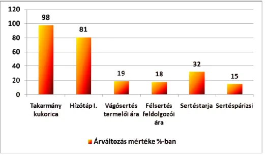 17. ábra: Árváltozások a sertéshús termékpályán 2006 és 2008 között (%-ban)  Forrás: FÓRIÁN, 2008 adatai alapján 