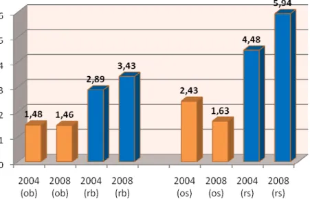 21. ábra: A broiler csirke- és sertéstartó gazdaságok likviditási rátája 2004 és  2008 években országos és regionális bontásban 
