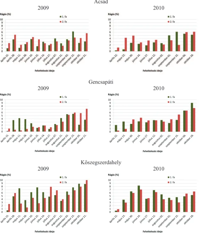 7. ábra A rágáskárok alakulása a mintafákon 2009-ben és 2010-ben 