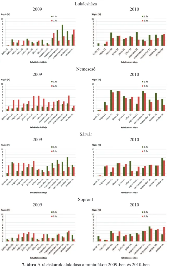 7. ábra A rágáskárok alakulása a mintafákon 2009-ben és 2010-ben 