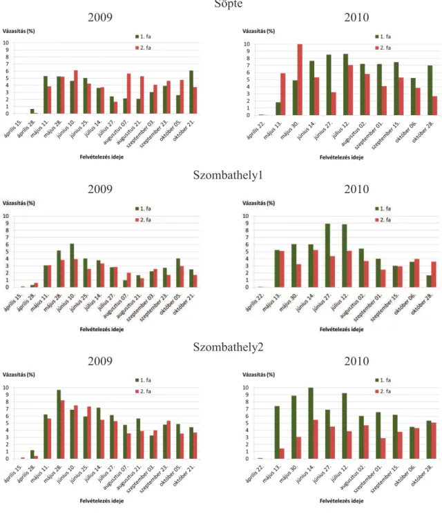 9. ábra A vázasítások alakulása a mintafákon 2009-ben és 2010-ben  A mintafák összehasonlítása vizsgálati helyenként a vázasítások alapján  