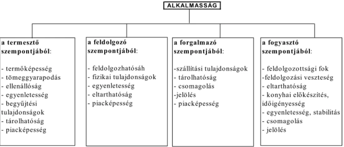 1. ábra Az alkalmasság funkcionális és közgazdasági elemei &gt;78@