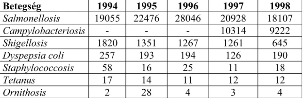 2. Táblázat  Bejelentett heveny fertĘzĘ betegségek 1994 és 1998 között Magyarországon 