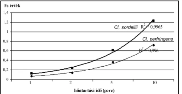 5. ábra. Clostridum perfringens és Clostridium sordellii hĘpusztulási adataiból számított F 0  értékek 105 o C-on