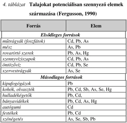 4. táblázat   Talajokat potenciálisan szennyez ı  elemek  származása (Fergusson, 1990) 