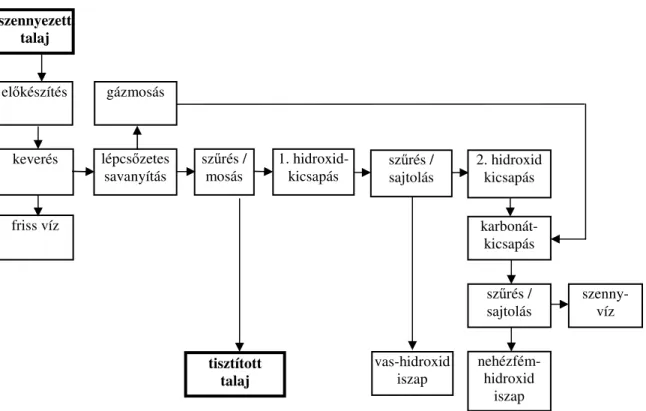 1. ábra. A nehézfém-eltávolítási eljárás folyamatábrája (Niemann, 1992) 