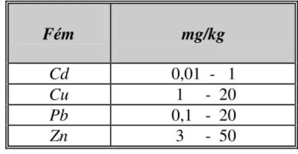 16. táblázat  A hazai talajok nehézfémtartalma (mg/kg) (Boldis,  1988)  Fém  mg/kg  Cd               0,01  -   1  Cu                1     -  20  Pb               0,1   -  20  Zn                3     -  50 
