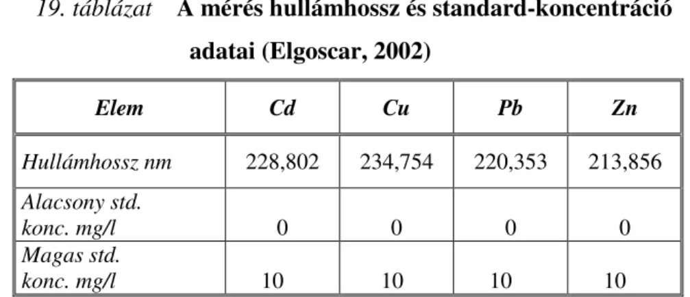 19. táblázat    A mérés hullámhossz és standard-koncentráció                           adatai (Elgoscar, 2002)  Elem  Cd  Cu  Pb  Zn  Hullámhossz nm  228,802  234,754  220,353  213,856  Alacsony std