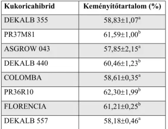 7. táblázat  A különböző kukoricahibridek keményítőtartalma   (a légszárazanyag %-ában)  Kukoricahibrid Keményítőtartalom (%)  DEKALB 355  58,83±1,07 a PR37M81  61,59±1,00 b ASGROW 043  57,85±2,15 a DEKALB 440  60,46±1,23 b COLOMBA  58,61±0,35 a PR36R10  6