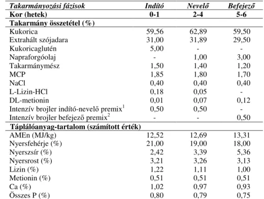1. táblázat A brojlercsirkékkel etetett takarmányok összetétele és  táplálóanyag-tartalma 