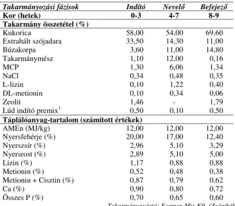 3. táblázat A libákkal etetett takarmányok összetétele és táplálóanyag- táplálóanyag-tartalma 