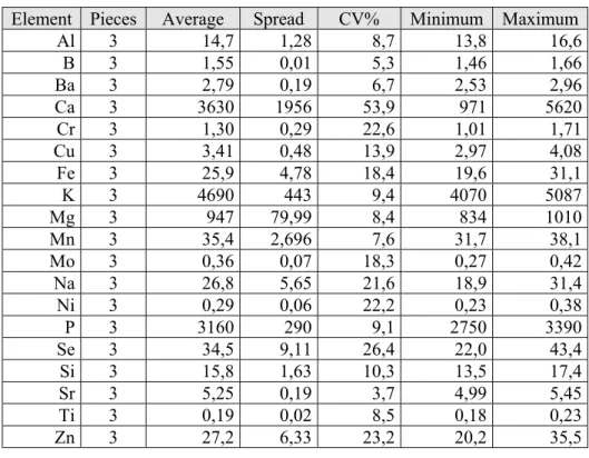 2. table Mineral content of mycelium (mg/kg) 