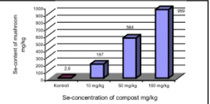 1. figure Changing of selenium content of  mushroom depending on compost’s 