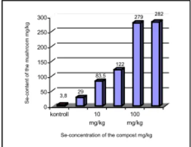 3. figure Changing of selenium content of  mushroom depending on compost’s selenium 