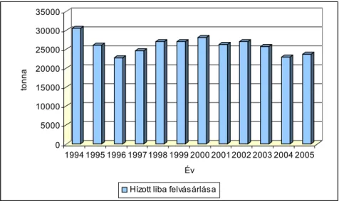 3. ábra: Az összes hízott liba felvásárlásának alakulása (1994-2005)  Forrás: BTT- Magyar Lúdszövetség, 2006 