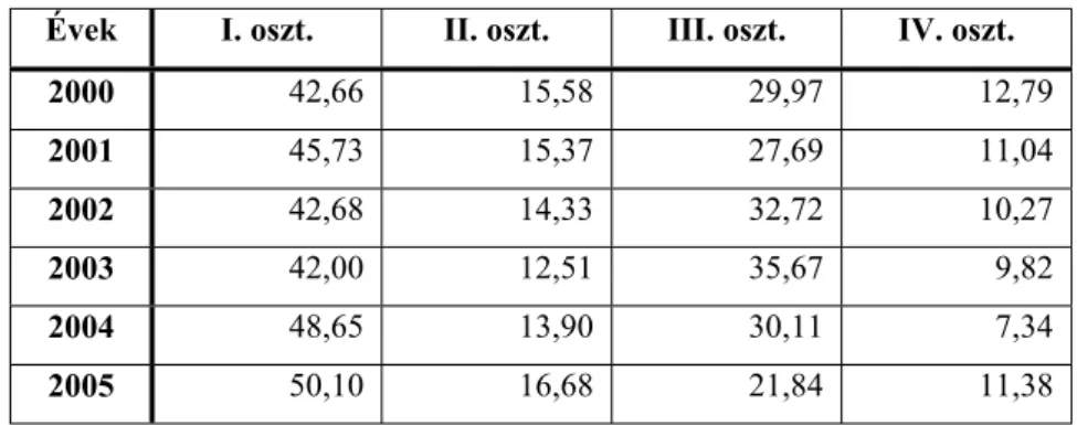 5. táblázat  A hízott libamáj minĘségi megoszlása (%) 