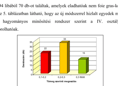 5. ábra: A 70 db máj tömeg szerinti megoszlása  Forrás: Pályázati jelentés Anser Branch Kft., 2005