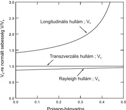 2. ábra. Összefüggések az egyes szeizmikus hullámtípusok és a Poisson-hányados között  (RICHART et al