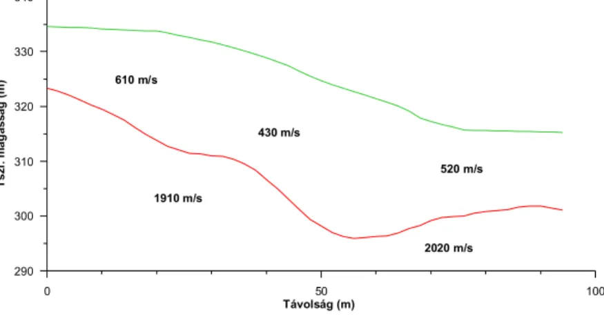 17. ábra. Jellegzetes, kétréteges refrakciós mérés eredménye, egy meddőhányó fedettségének vizs- vizs-gálatánál, Gyöngyösoroszi, (PRÓNAY 2005) 