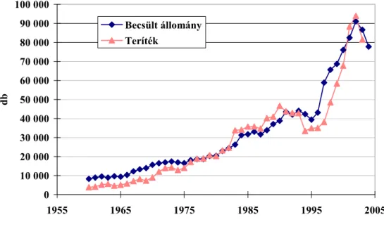 2-1. ábra: A becsült vaddisznóállomány és a teríték alakulása 1960-2005 között. 5
