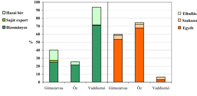 3-8. ábra: A hasznosítási arányok megoszlása vadfajonként a Kaposvári Erdészet területén 2004-ben