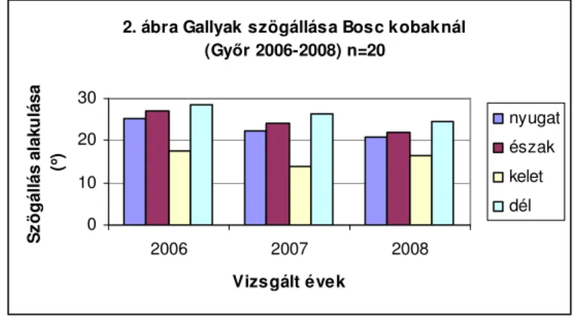 2. ábra Gallyak szögállása Bosc kobaknál (Gy ő r 2006-2008) n=20 0 102030 2006 2007 2008 Vizsgált évekSzögállás alakulása(o) nyugatészakkeletdél