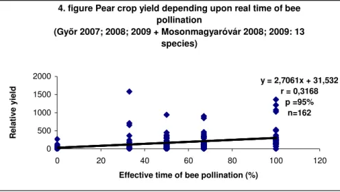 4. figure Pear crop yield depending upon real time of bee  pollination (Gy ő r 2007; 2008; 2009 + Mosonmagyaróvár 2008; 2009: 13  species) y = 2,7061x + 31,532 r = 0,3168 p =95% n=162 0500100015002000 0 20 40 60 80 100 120