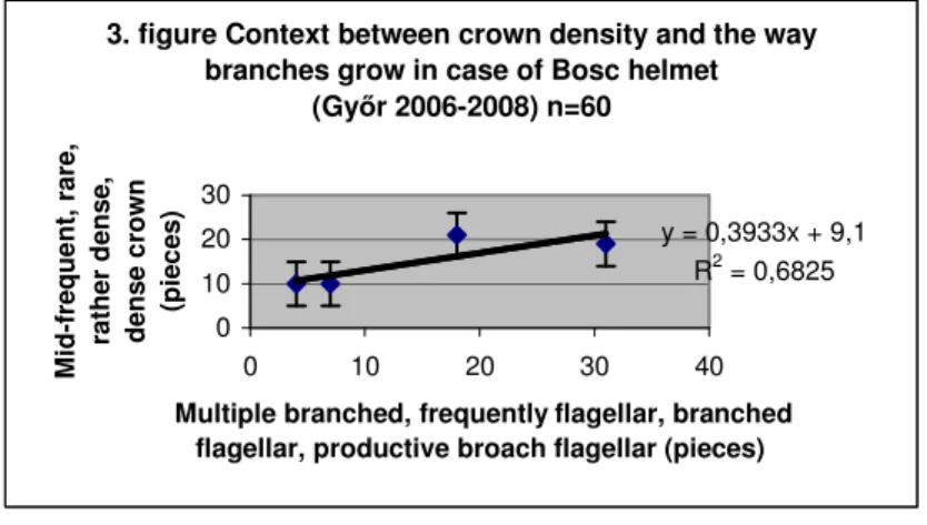3. figure Context between crown density and the way  branches grow in case of Bosc helmet
